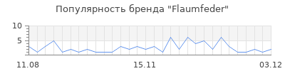 Популярность flaumfeder