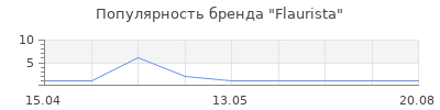 Популярность Flaurista