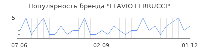 Популярность flavio ferrucci