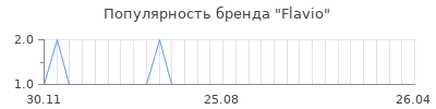 Популярность flavio