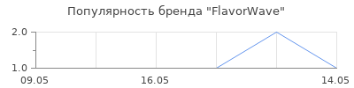 Популярность FlavorWave