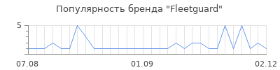 Популярность fleetguard
