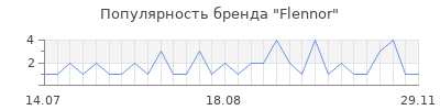Популярность flennor