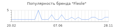 Популярность fleole