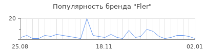 Популярность Fler