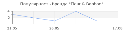 Популярность Fleur & Bonbon