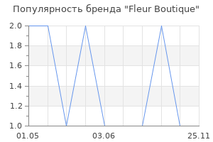 Популярность бренда Fleur Boutique