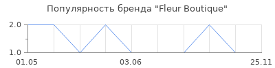 Популярность Fleur Boutique