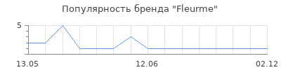 Популярность Fleurme