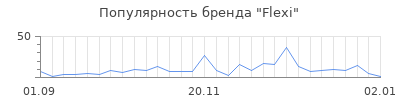 Популярность flexi
