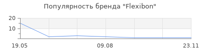 Популярность Flexibon