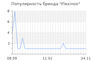 Популярность бренда Flexinox