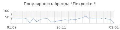 Популярность Flexpocket