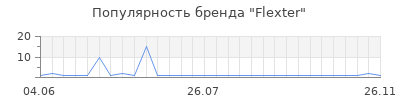Популярность flexter