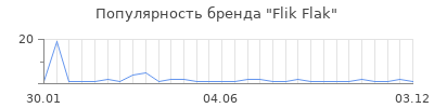 Популярность flik flak
