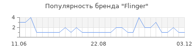 Популярность flinger