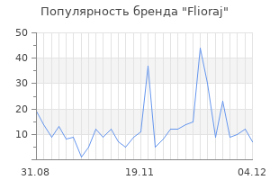 Популярность бренда flioraj