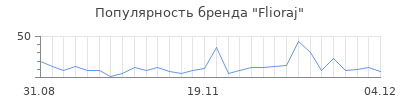 Популярность flioraj