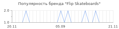 Популярность flip skateboards