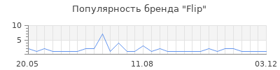 Популярность Flip