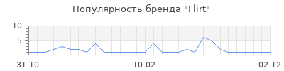 Популярность flirt