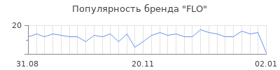 Популярность flo