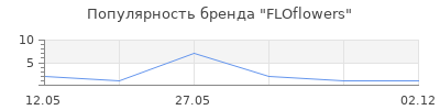 Популярность FLOflowers