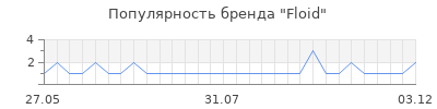 Популярность floid