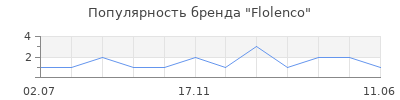 Популярность Flolenco