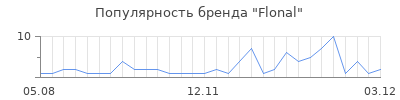 Популярность flonal