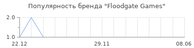 Популярность Floodgate Games
