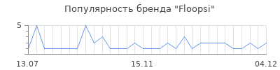 Популярность floopsi