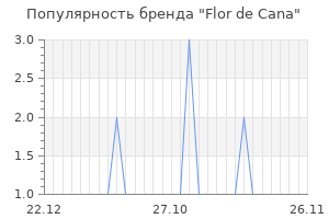 Популярность бренда flor de cana