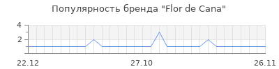Популярность flor de cana
