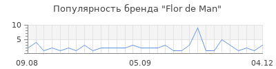 Популярность flor de man