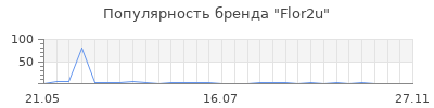 Популярность Flor2u