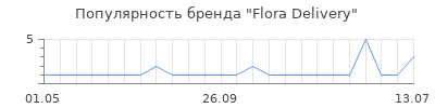 Популярность Flora Delivery