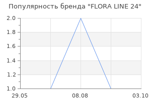 Популярность бренда FLORA LINE 24