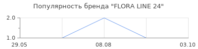 Популярность FLORA LINE 24