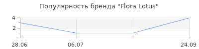 Популярность Flora Lotus