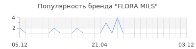 Популярность FLORA MILS