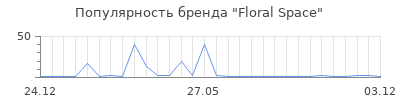 Популярность Floral Space