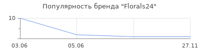 Популярность Florals24