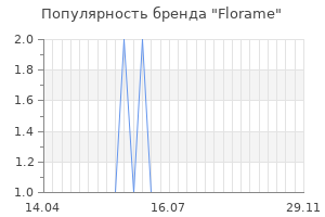 Популярность бренда florame