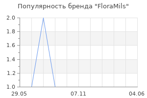Популярность бренда FloraMils