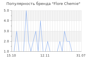 Популярность бренда Flore Chemie
