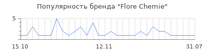 Популярность Flore Chemie