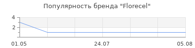 Популярность Florecel