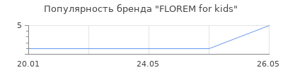 Популярность FLOREM for kids