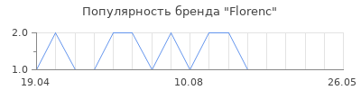 Популярность Florenc